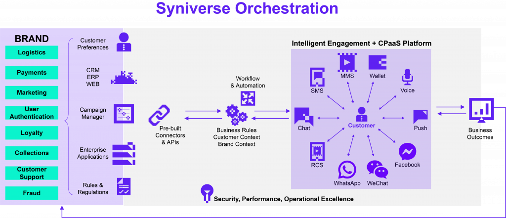 Syniverse Orchestration - Intelligent Engagement with CPaaS Platform